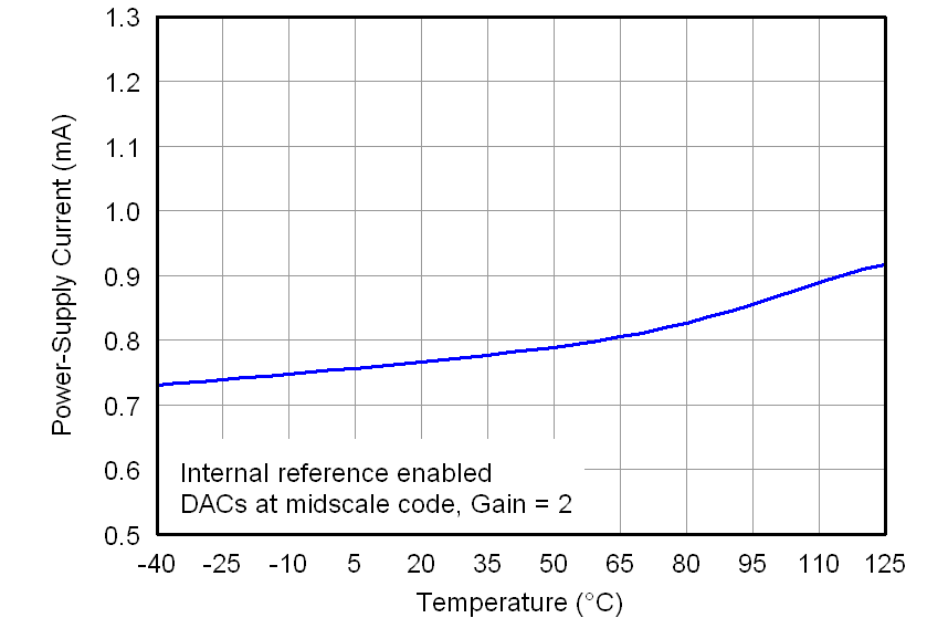 DAC7562T DAC7563T DAC8162T DAC8163T DAC8562T DAC8563T 5V_POWER_SUPPLY_CURRENT_VS_TEMPERATURE_(DACs_Reference).png