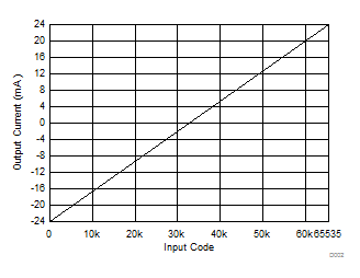 DAC7562T DAC7563T DAC8162T DAC8163T DAC8562T DAC8563T D002_SLAS719.gif