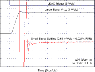 DAC7562T DAC7563T DAC8162T DAC8163T DAC8562T DAC8563T FULL-SCALE_SETTLING_TIME_2p7V_RISING_EDGE.gif