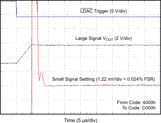 DAC7562T DAC7563T DAC8162T DAC8163T DAC8562T DAC8563T HALF-SCALE_SETTLING_TIME_5p5V_RISING_EDGE.gif