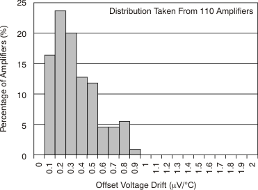 OPA2171-EP tc_histo_voff_drift_bos516.gif