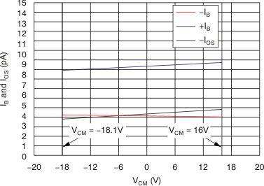 OPA2171-EP tc_ib_ios-vcm_bos516.gif