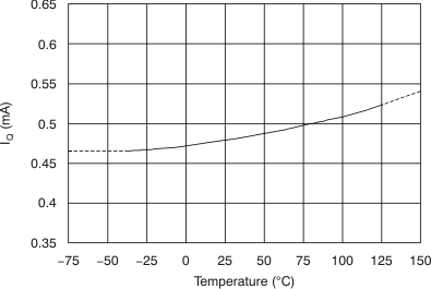 OPA2171-EP tc_iq-tmp_bos516.gif