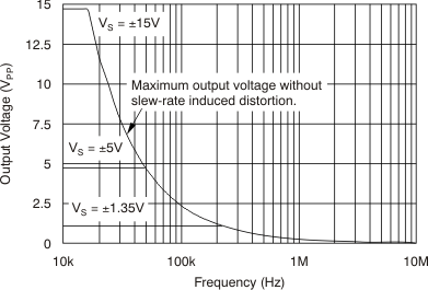 OPA2171-EP tc_max_vo-frq_bos516.gif