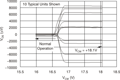 OPA2171-EP tc_vos-vcm_upper_bos516.gif