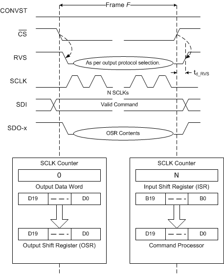 ADS9110 data_transfer_frame_sbas629.gif