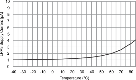 MSP430FR2433 g_ilpm3_temp.gif