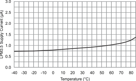 MSP430FR2433 g_ilpm3p5_temp.gif