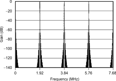 ADS1257 ai_frq_resp_768mhz_30ksps_bas656.gif