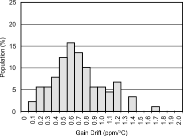 ADS1257 tc_histo_gain_drift_pga64_bas656.gif