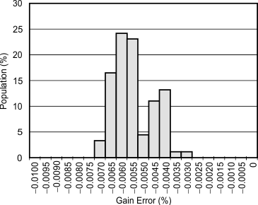 ADS1257 tc_histo_gain_error_pga1_bas656.gif