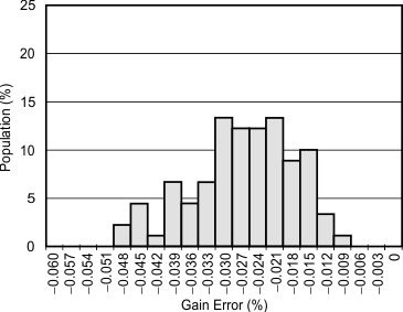 ADS1257 tc_histo_gain_error_pga64_bas656.gif