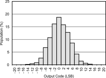 ADS1257 tc_histo_noise_pga1_1ksps_bas656.gif