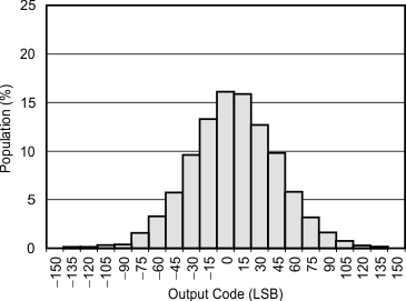 ADS1257 tc_histo_noise_pga64_1ksps_bas656.gif