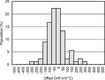 ADS1257 tc_histo_offset_drift_pga1_bas656.gif