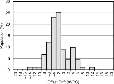 ADS1257 tc_histo_offset_drift_pga64_bas656.gif