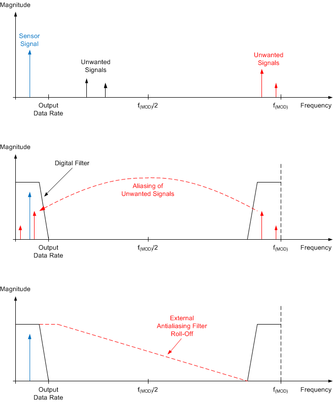 ADS1118-Q1 AliasingEffect_bas683.gif