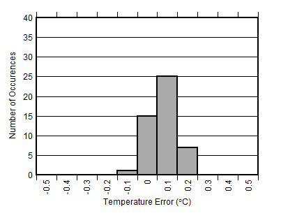 ADS1118-Q1 D006_SBAS740.gif