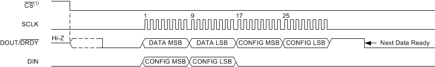 ADS1118-Q1 ai_tim_readback_32b_din_low_bas526.gif