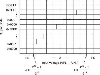 ADS1118-Q1 ai_transfer_code-vi_bas457.gif