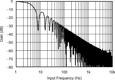 ADS1118-Q1 tc_fresp_bas457.gif