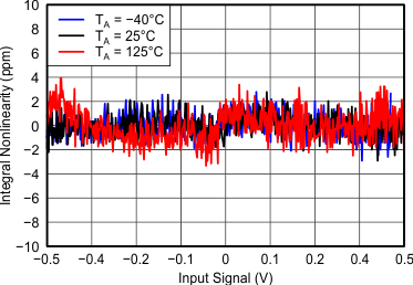 ADS1118-Q1 tc_inl-in_sig_fs512_5V_bas457.gif