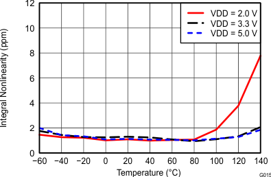 ADS1118-Q1 tc_inl_vs_temp_bas457.gif