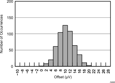 ADS1118-Q1 tc_offset_histo_bas457.gif