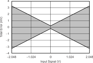 ADS1118-Q1 tc_terr-sig_bas457.gif