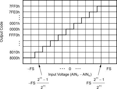 ADS1018-Q1 ai_transfer_code-vi_bas526.gif