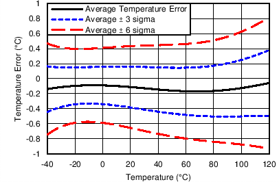 ADS1018-Q1 tc_temp_sensor_error_bas526.png