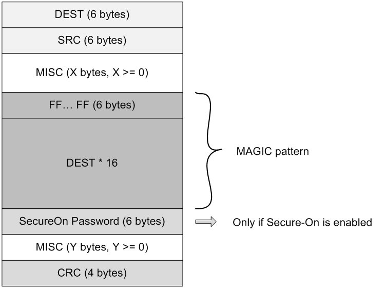 DP83867CS DP83867IS DP83867E Magic Packet Structure