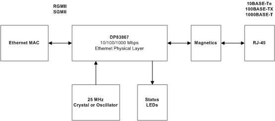 DP83867CS DP83867IS DP83867E Typical DP83867 Application