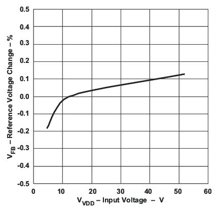 TPS40210-EP vfb_v_vvdd_lus772.gif