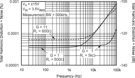 OPA2211-EP fig5_tc_thdn-frq_bos638.gif