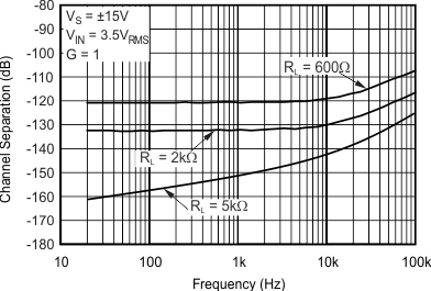 OPA2211-EP fig6_tc_channel-sep-frq_bos638.gif