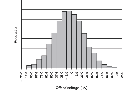 OPA2211-EP tc_histo_bos377.gif