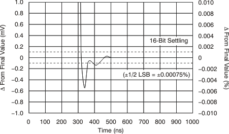 OPA2211-EP tc_lg_neg_100_bos377.gif