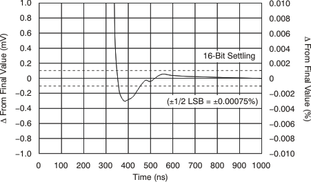 OPA2211-EP tc_lg_neg_10_bos377.gif