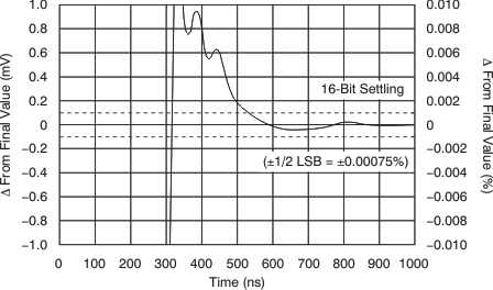 OPA2211-EP tc_lg_pos_100_bos377.gif