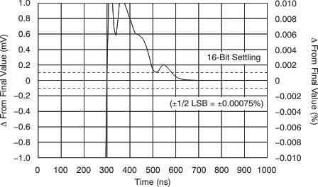 OPA2211-EP tc_lg_pos_10_bos377.gif