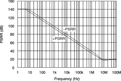 OPA2211-EP tc_psrr-frq_bos377.gif