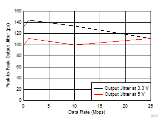 ISO7320-Q1 ISO7321-Q1 D010_SLLSEK8.gif