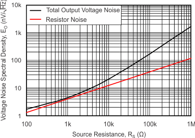 OPA1612-Q1 ai_noise_perf_bos450.gif