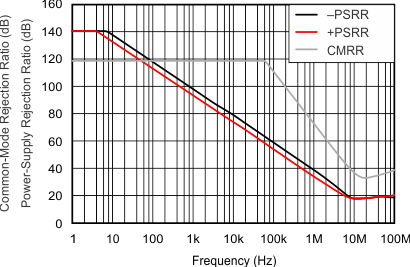 OPA1612-Q1 tc_cmrr_psrr_freq_bos450.gif