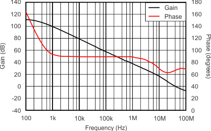 OPA1612-Q1 tc_gain_phase_fqcy_bos450.gif