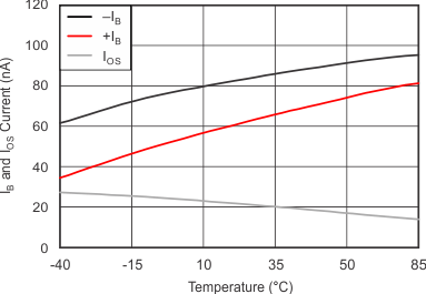 OPA1612-Q1 tc_ib_ios_temp_bos450.gif