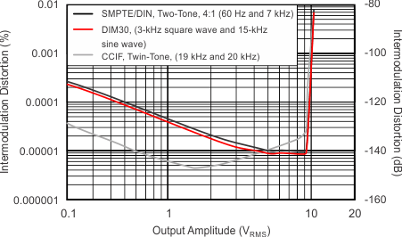 OPA1612-Q1 tc_imd_amp_bos450.gif