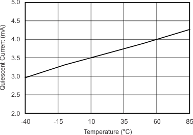 OPA1612-Q1 tc_iq_temp_bos450.gif