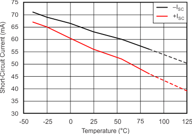 OPA1612-Q1 tc_isc_temp_bos450.gif